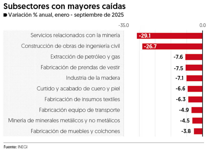 Industria acentúa debilidad y acumula 7 meses en declive